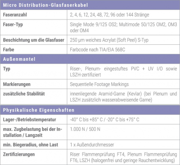 Cleerline Micro Distr. 6D50 125M OM3 P